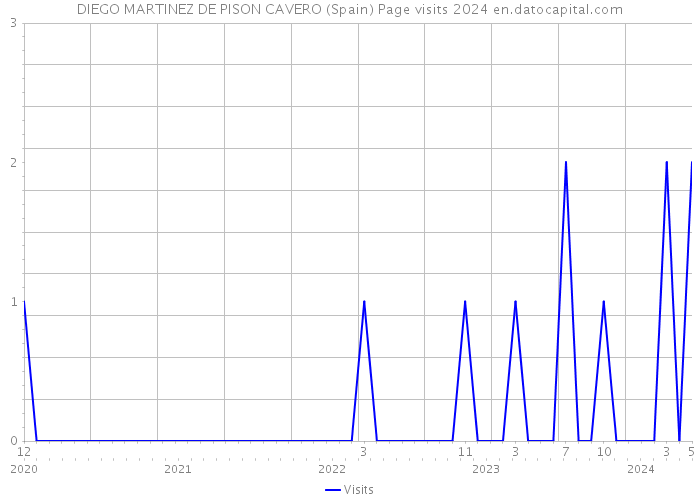 DIEGO MARTINEZ DE PISON CAVERO (Spain) Page visits 2024 