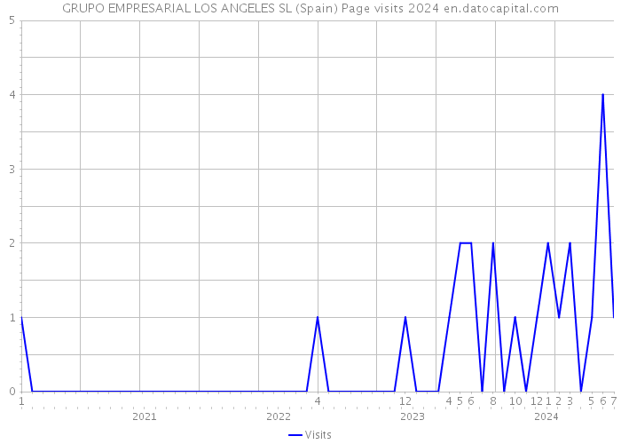 GRUPO EMPRESARIAL LOS ANGELES SL (Spain) Page visits 2024 