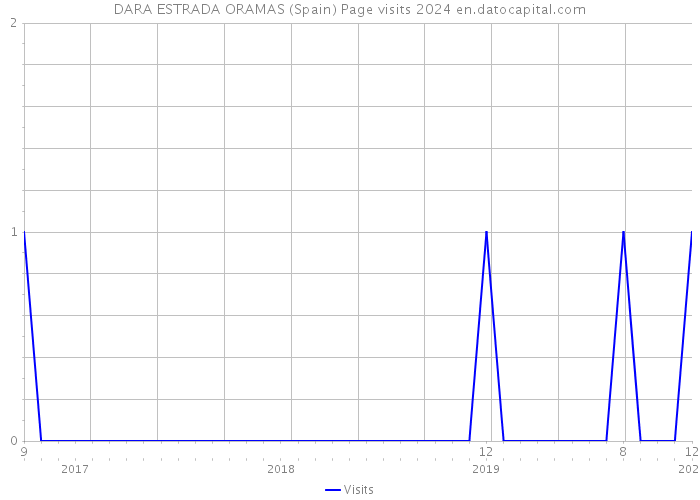 DARA ESTRADA ORAMAS (Spain) Page visits 2024 