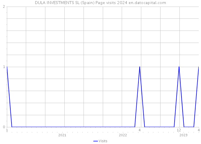 DULA INVESTMENTS SL (Spain) Page visits 2024 