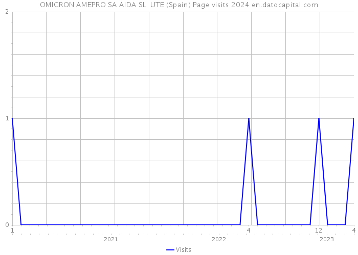 OMICRON AMEPRO SA AIDA SL UTE (Spain) Page visits 2024 
