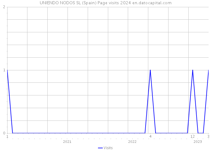 UNIENDO NODOS SL (Spain) Page visits 2024 