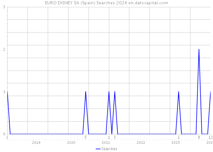 EURO DISNEY SA (Spain) Searches 2024 