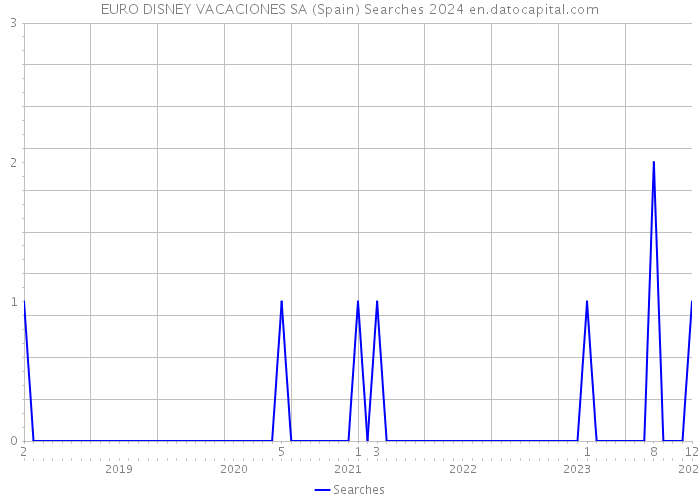 EURO DISNEY VACACIONES SA (Spain) Searches 2024 