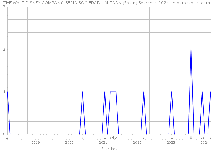 THE WALT DISNEY COMPANY IBERIA SOCIEDAD LIMITADA (Spain) Searches 2024 