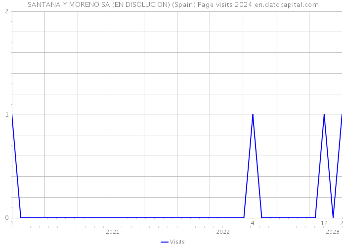 SANTANA Y MORENO SA (EN DISOLUCION) (Spain) Page visits 2024 