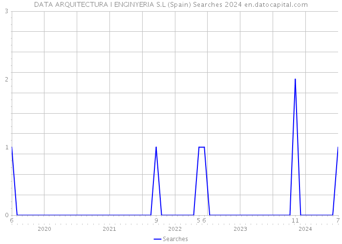 DATA ARQUITECTURA I ENGINYERIA S.L (Spain) Searches 2024 