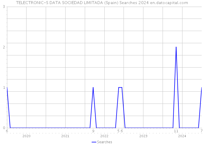 TELECTRONIC-S DATA SOCIEDAD LIMITADA (Spain) Searches 2024 