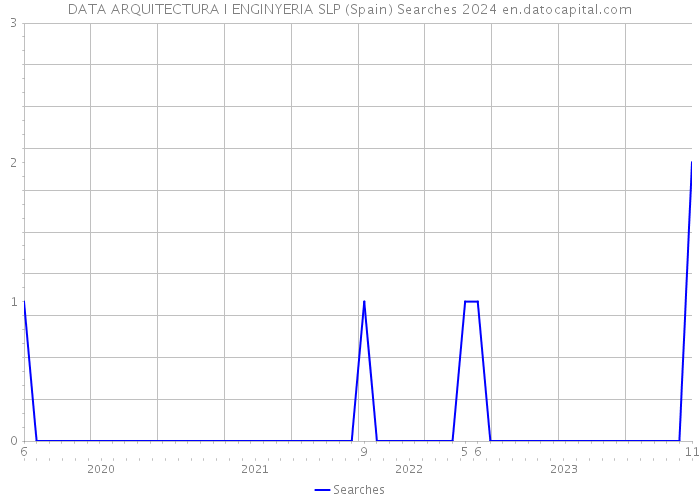 DATA ARQUITECTURA I ENGINYERIA SLP (Spain) Searches 2024 