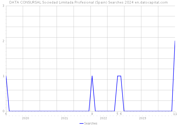 DATA CONSURSAL Sociedad Limitada Profesional (Spain) Searches 2024 