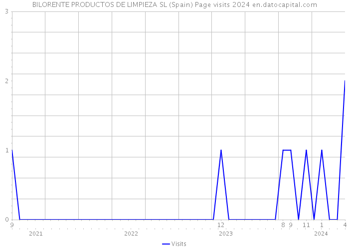 BILORENTE PRODUCTOS DE LIMPIEZA SL (Spain) Page visits 2024 