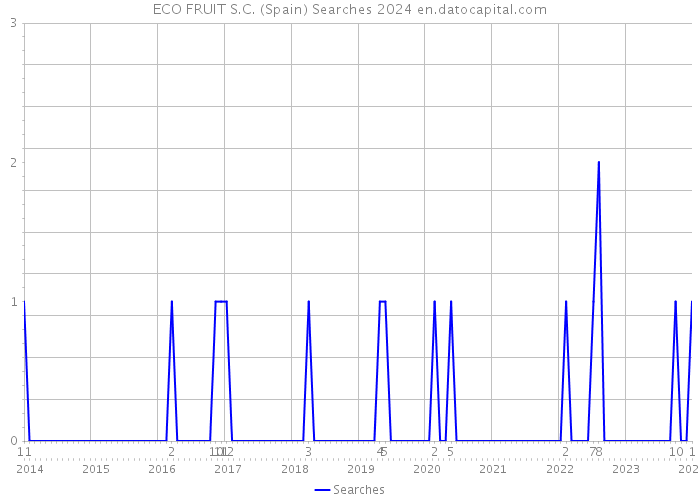 ECO FRUIT S.C. (Spain) Searches 2024 