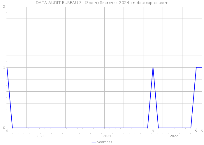 DATA AUDIT BUREAU SL (Spain) Searches 2024 