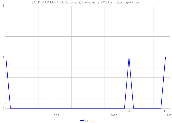 TECNOMAR EUROPA SL (Spain) Page visits 2024 