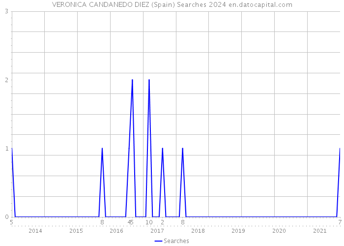 VERONICA CANDANEDO DIEZ (Spain) Searches 2024 