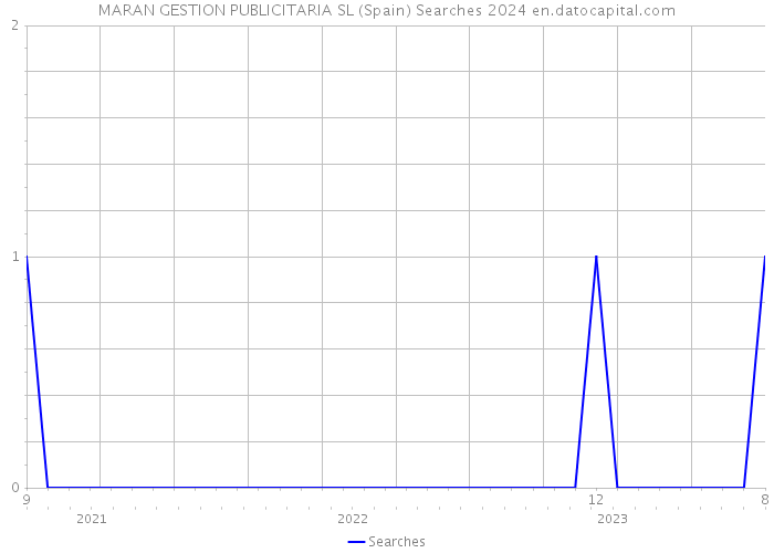 MARAN GESTION PUBLICITARIA SL (Spain) Searches 2024 
