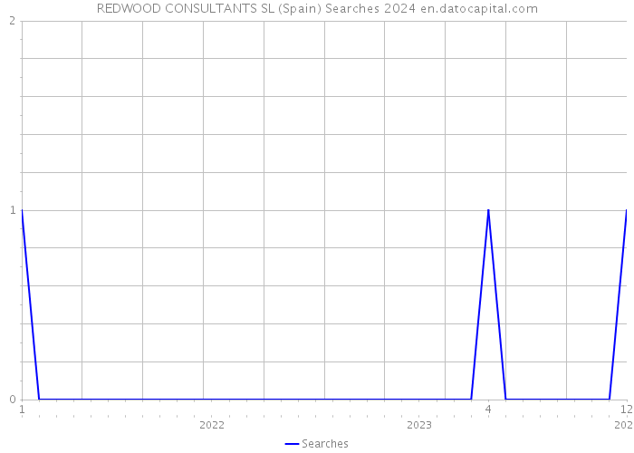 REDWOOD CONSULTANTS SL (Spain) Searches 2024 