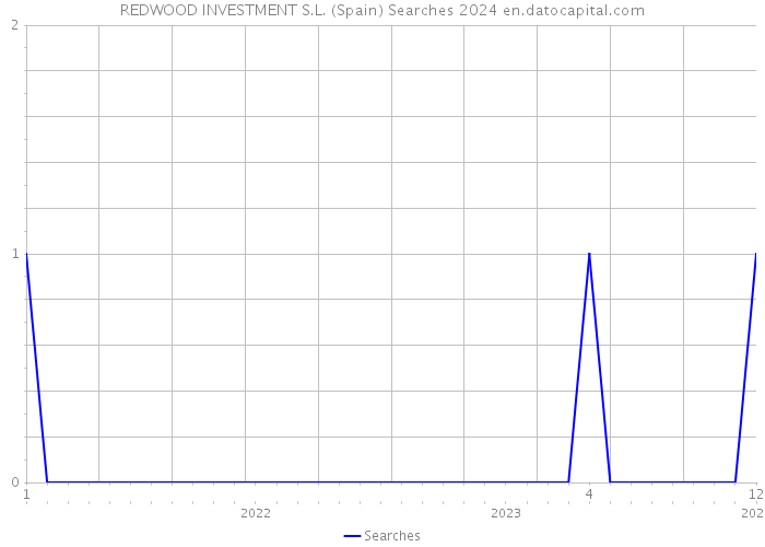 REDWOOD INVESTMENT S.L. (Spain) Searches 2024 