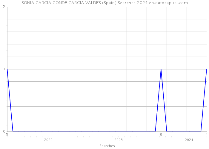 SONIA GARCIA CONDE GARCIA VALDES (Spain) Searches 2024 