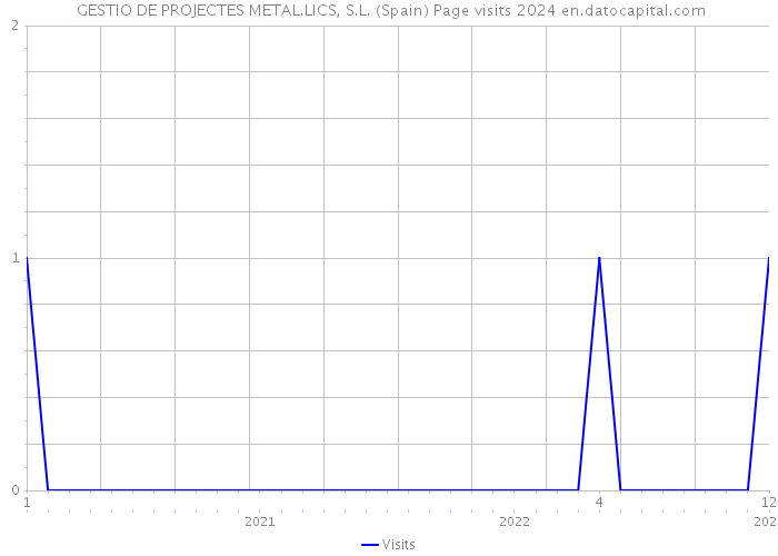  GESTIO DE PROJECTES METAL.LICS, S.L. (Spain) Page visits 2024 