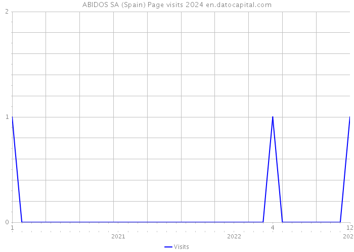 ABIDOS SA (Spain) Page visits 2024 