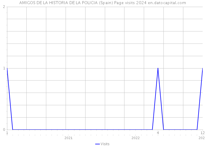 AMIGOS DE LA HISTORIA DE LA POLICIA (Spain) Page visits 2024 