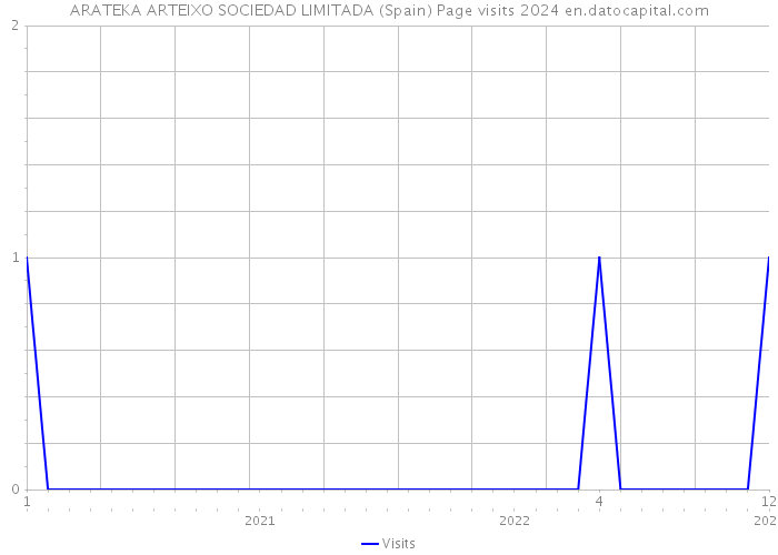 ARATEKA ARTEIXO SOCIEDAD LIMITADA (Spain) Page visits 2024 