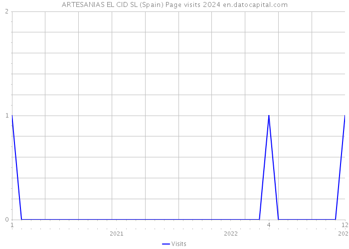 ARTESANIAS EL CID SL (Spain) Page visits 2024 