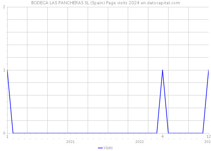 BODEGA LAS PANCHERAS SL (Spain) Page visits 2024 