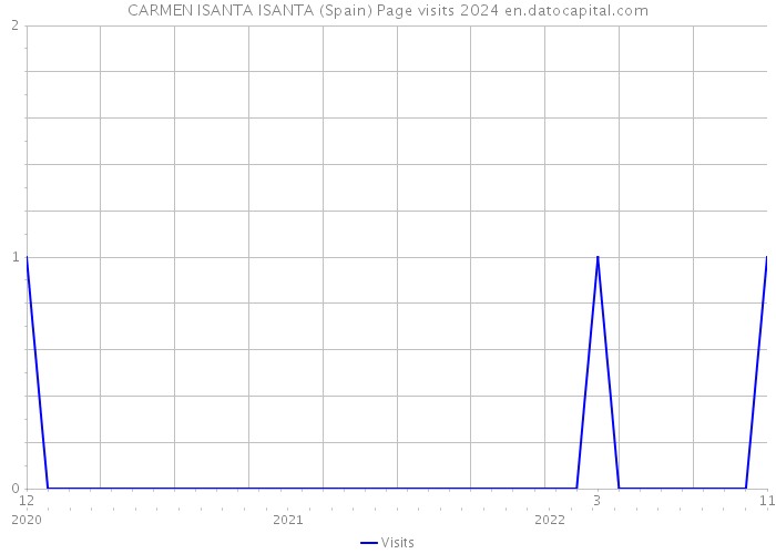CARMEN ISANTA ISANTA (Spain) Page visits 2024 