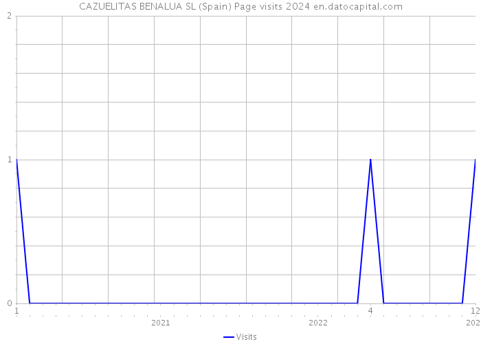 CAZUELITAS BENALUA SL (Spain) Page visits 2024 