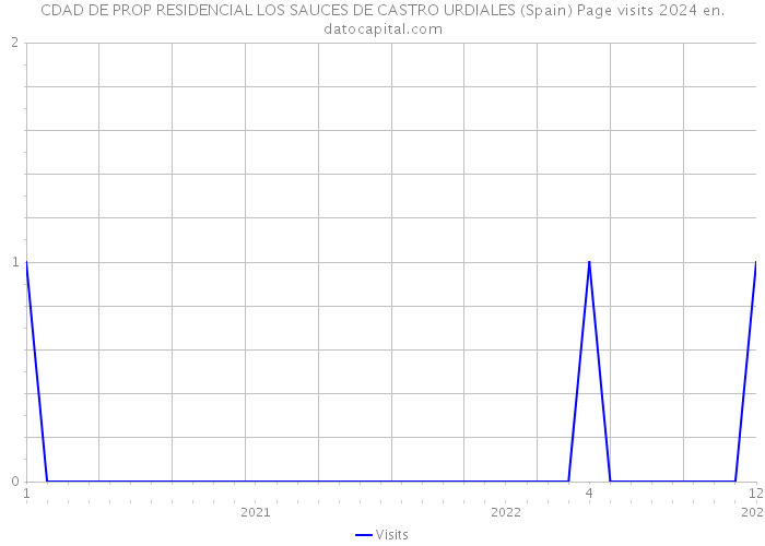 CDAD DE PROP RESIDENCIAL LOS SAUCES DE CASTRO URDIALES (Spain) Page visits 2024 