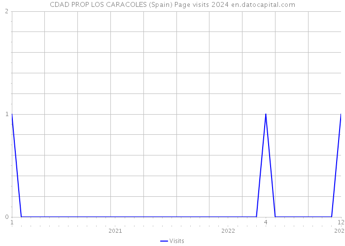 CDAD PROP LOS CARACOLES (Spain) Page visits 2024 