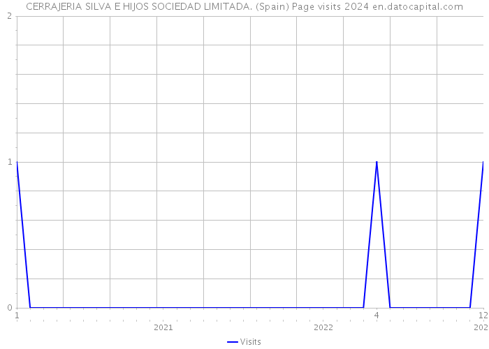 CERRAJERIA SILVA E HIJOS SOCIEDAD LIMITADA. (Spain) Page visits 2024 