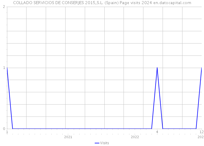 COLLADO SERVICIOS DE CONSERJES 2015,S.L. (Spain) Page visits 2024 