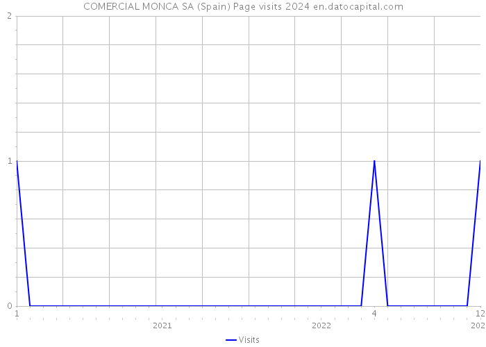 COMERCIAL MONCA SA (Spain) Page visits 2024 