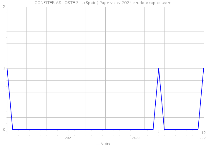 CONFITERIAS LOSTE S.L. (Spain) Page visits 2024 