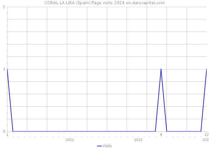 CORAL LA LIRA (Spain) Page visits 2024 