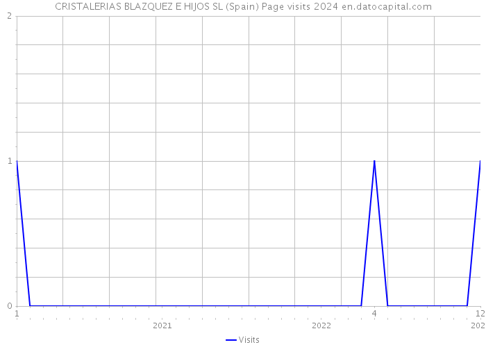 CRISTALERIAS BLAZQUEZ E HIJOS SL (Spain) Page visits 2024 