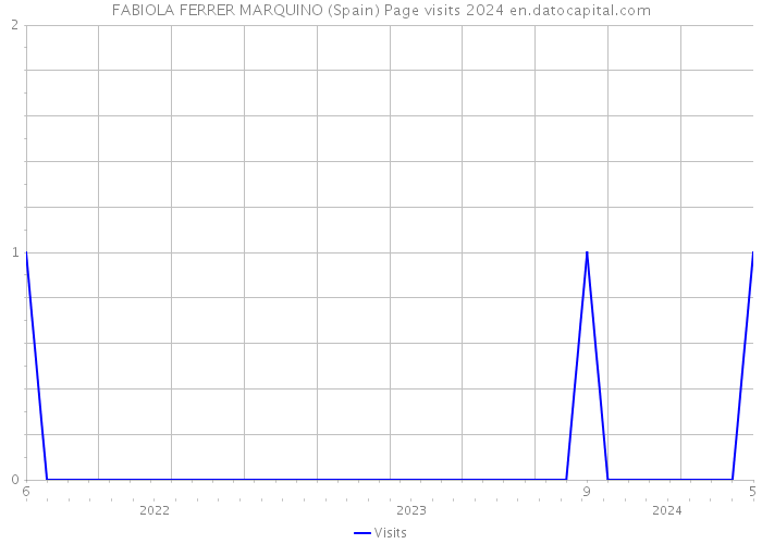 FABIOLA FERRER MARQUINO (Spain) Page visits 2024 