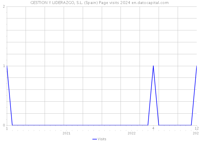 GESTION Y LIDERAZGO, S.L. (Spain) Page visits 2024 