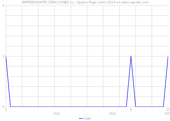 IMPRESIONATE CREACIONES S.L. (Spain) Page visits 2024 