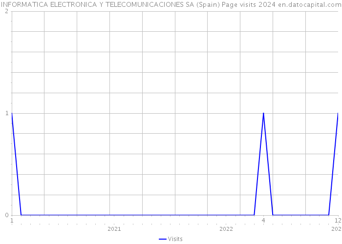INFORMATICA ELECTRONICA Y TELECOMUNICACIONES SA (Spain) Page visits 2024 