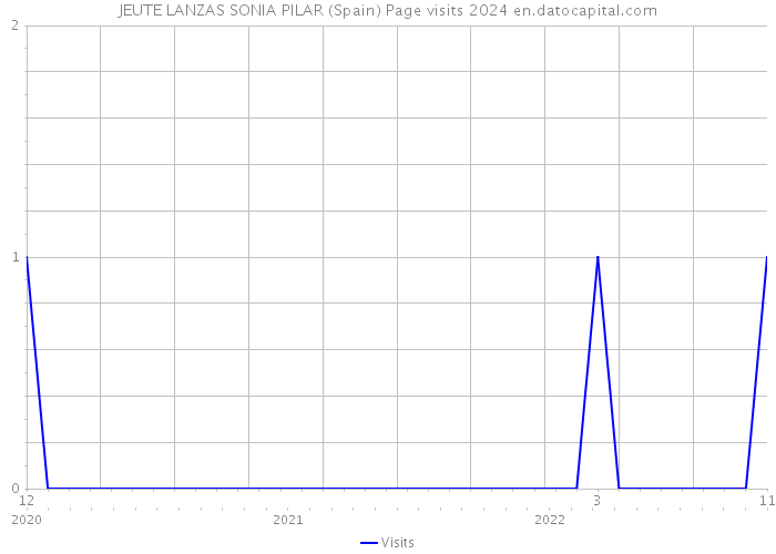 JEUTE LANZAS SONIA PILAR (Spain) Page visits 2024 