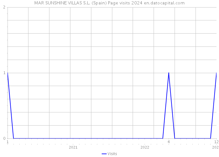 MAR SUNSHINE VILLAS S.L. (Spain) Page visits 2024 