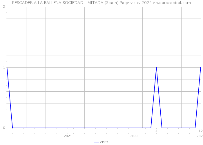 PESCADERIA LA BALLENA SOCIEDAD LIMITADA (Spain) Page visits 2024 