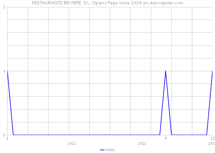 RESTAURANTE BEI PEPE S.L. (Spain) Page visits 2024 