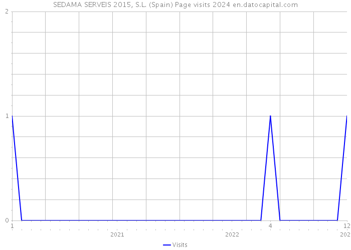 SEDAMA SERVEIS 2015, S.L. (Spain) Page visits 2024 