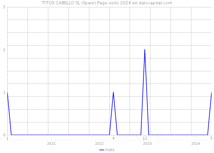 TITOS CABELLO SL (Spain) Page visits 2024 