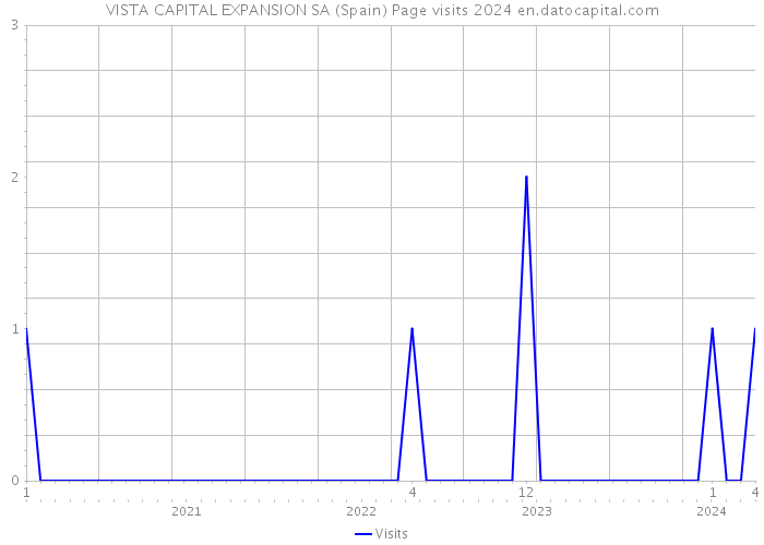 VISTA CAPITAL EXPANSION SA (Spain) Page visits 2024 
